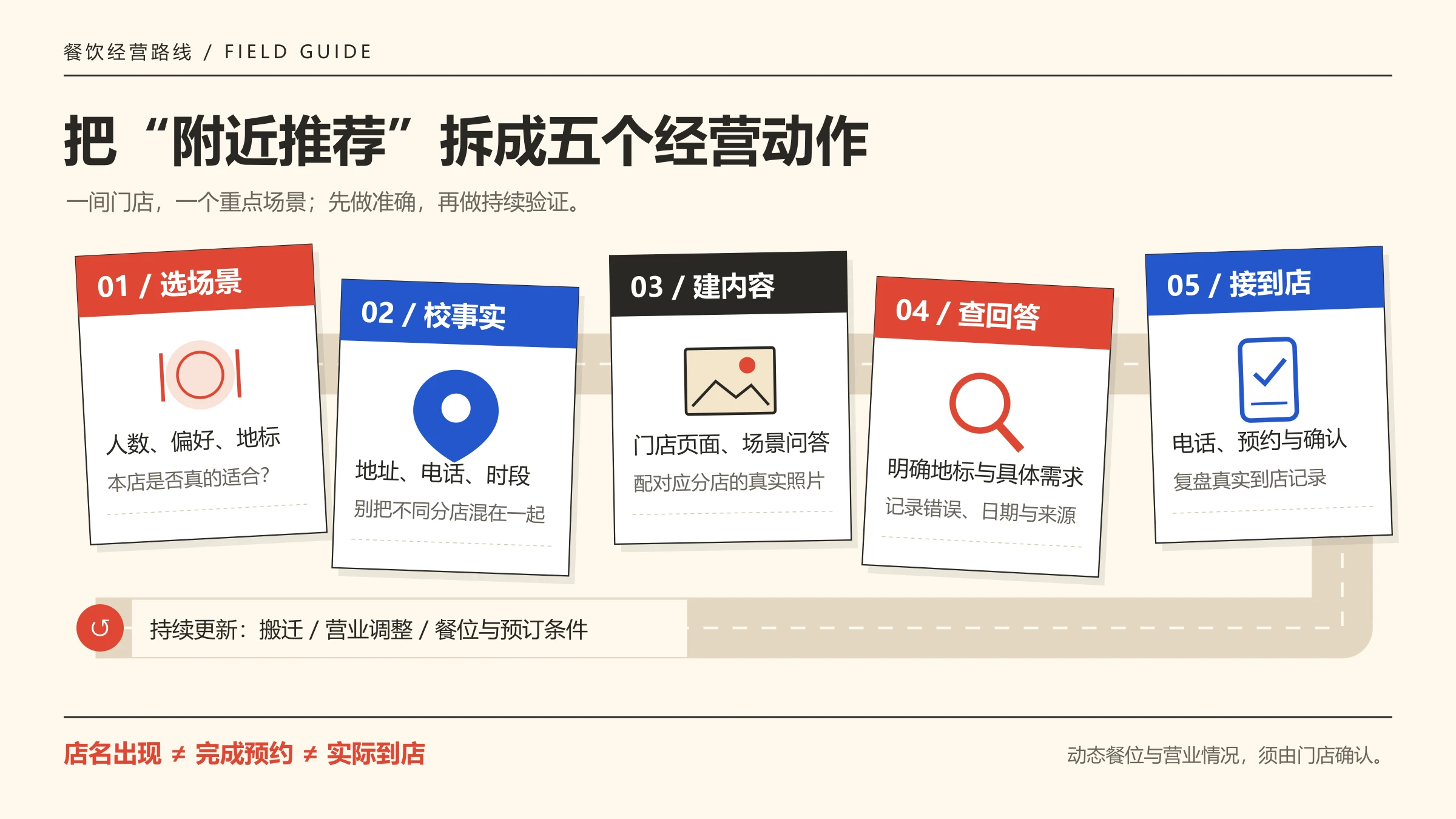 05-餐饮优化路线图